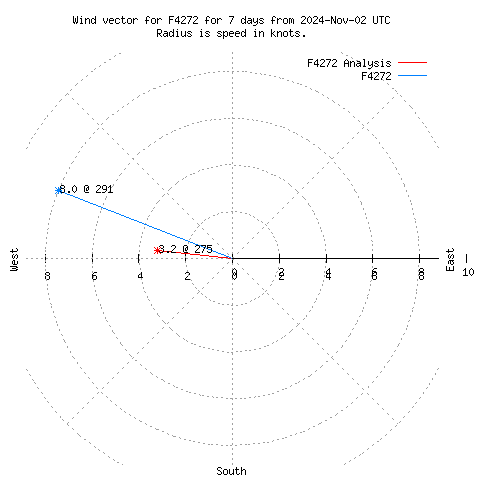 Wind vector chart for last 7 days