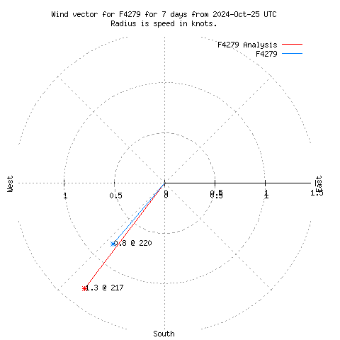 Wind vector chart for last 7 days