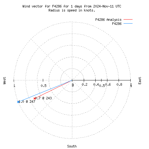 Wind vector chart