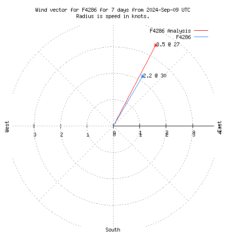 Wind vector chart for last 7 days