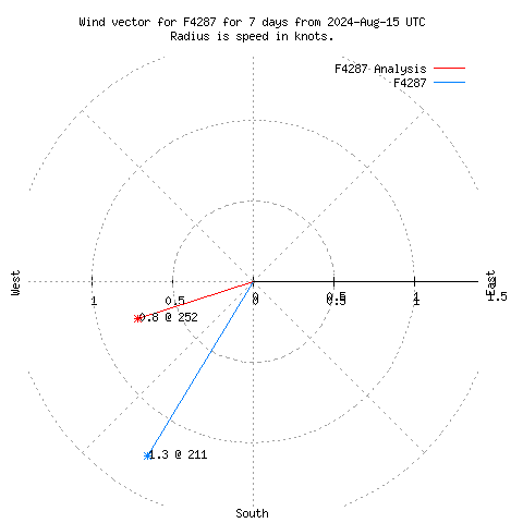 Wind vector chart for last 7 days