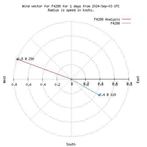 Wind vector chart