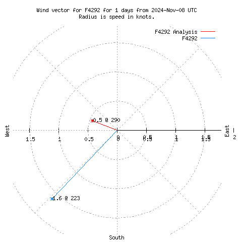 Wind vector chart