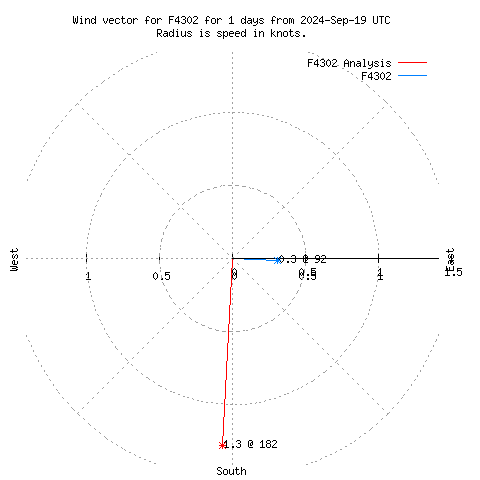 Wind vector chart