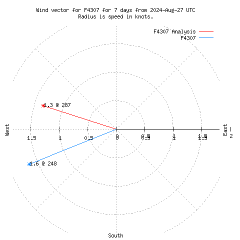 Wind vector chart for last 7 days