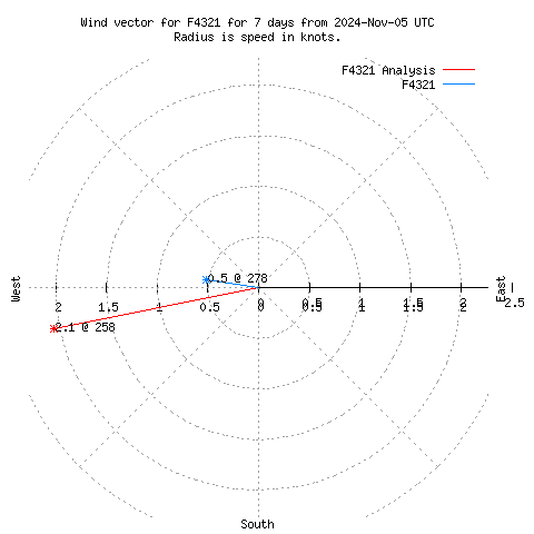 Wind vector chart for last 7 days