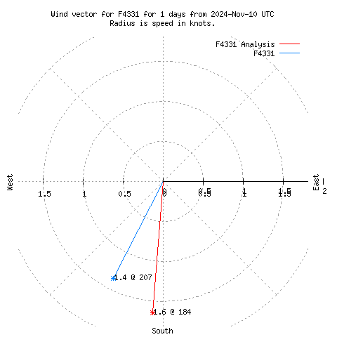 Wind vector chart