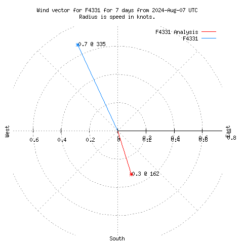 Wind vector chart for last 7 days