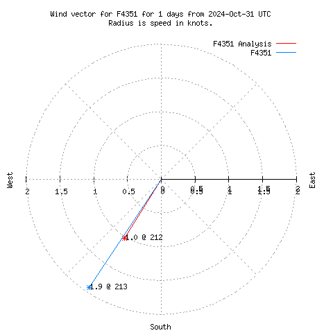 Wind vector chart