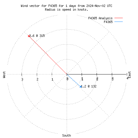 Wind vector chart