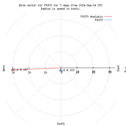 Wind vector chart for last 7 days