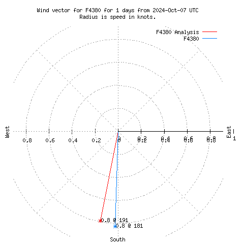 Wind vector chart