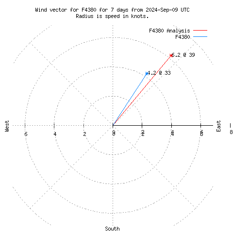 Wind vector chart for last 7 days