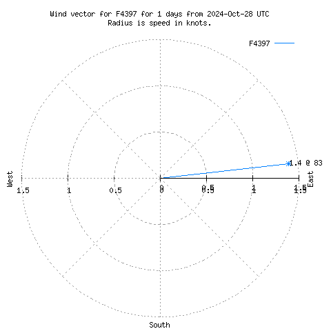 Wind vector chart