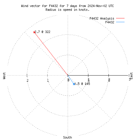 Wind vector chart for last 7 days