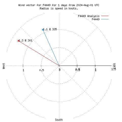 Wind vector chart