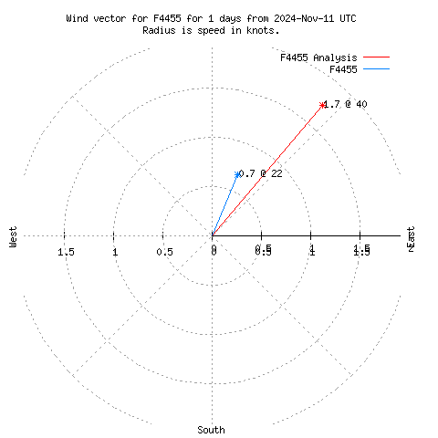 Wind vector chart