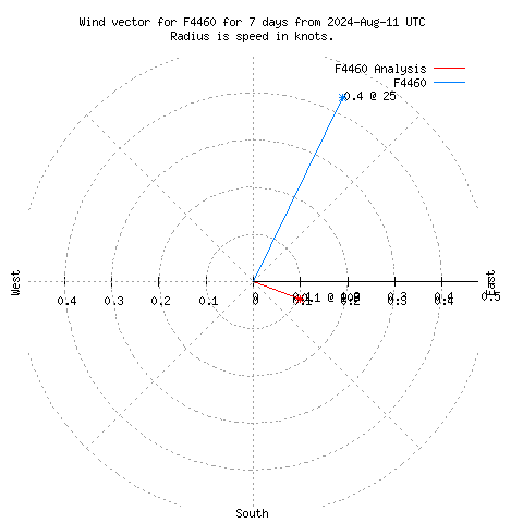 Wind vector chart for last 7 days