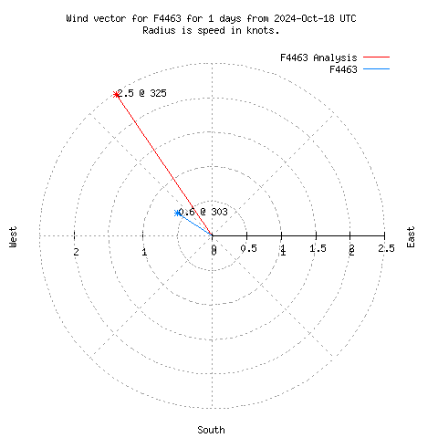 Wind vector chart