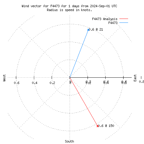 Wind vector chart