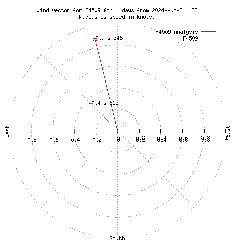 Wind vector chart