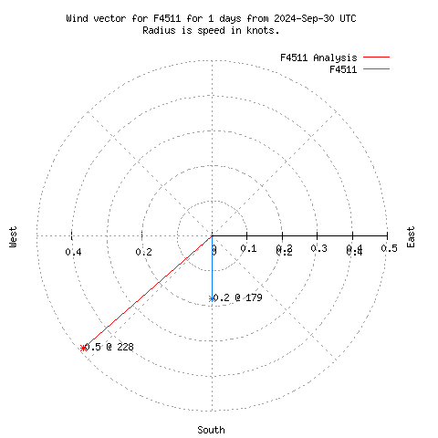 Wind vector chart