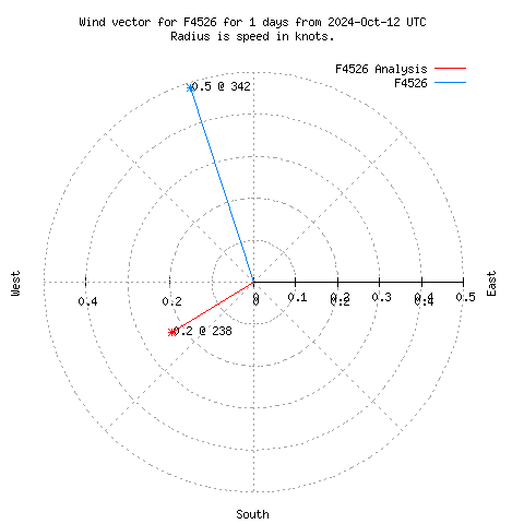 Wind vector chart