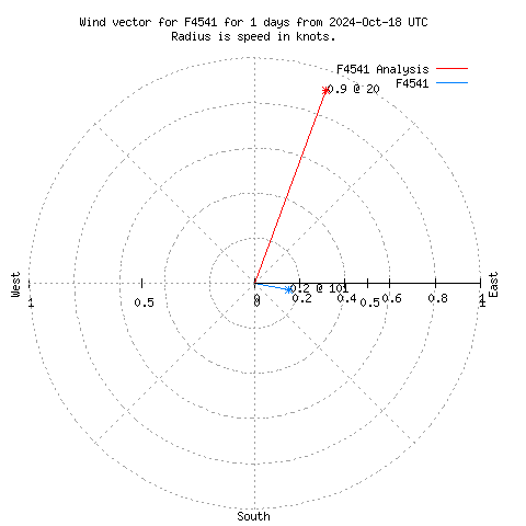 Wind vector chart