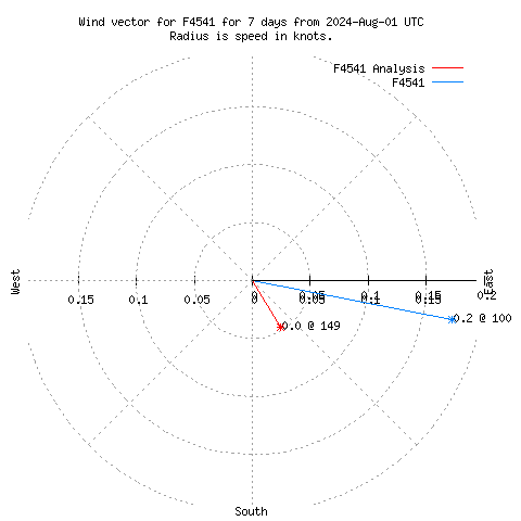 Wind vector chart for last 7 days