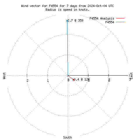 Wind vector chart for last 7 days