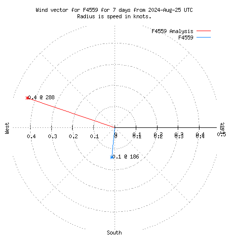 Wind vector chart for last 7 days