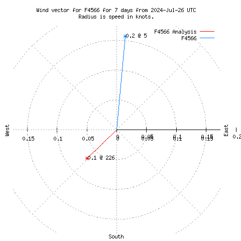 Wind vector chart for last 7 days