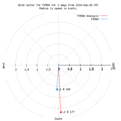 Wind vector chart