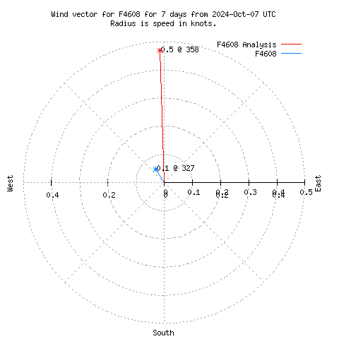 Wind vector chart for last 7 days