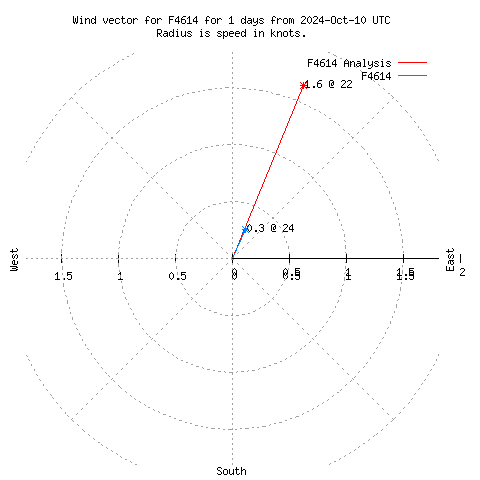 Wind vector chart