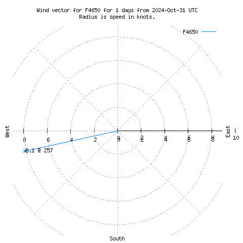 Wind vector chart