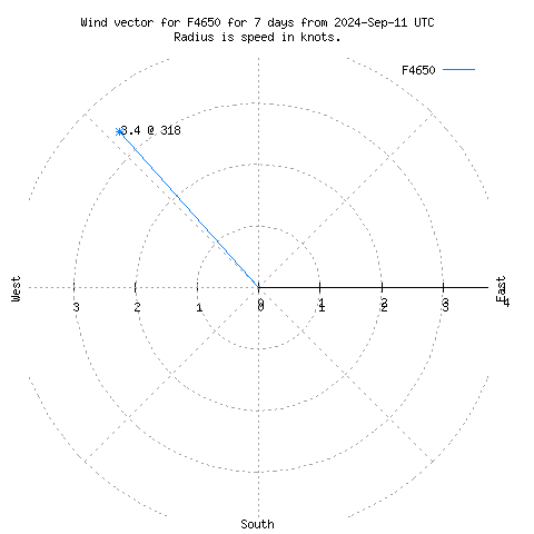 Wind vector chart for last 7 days