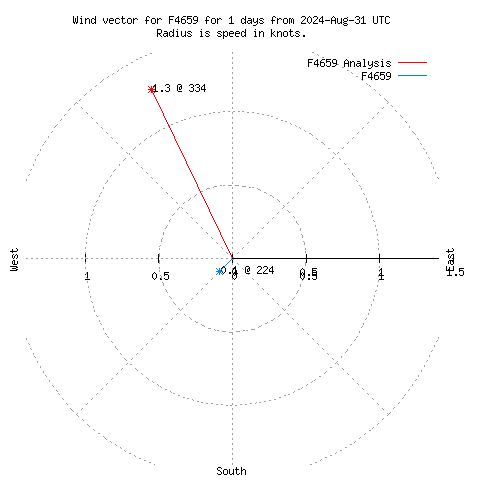 Wind vector chart