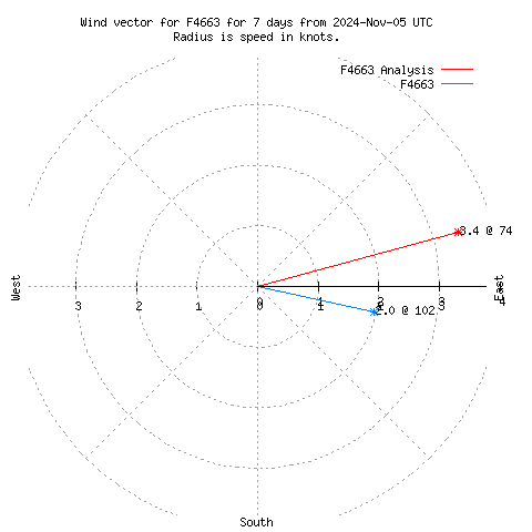 Wind vector chart for last 7 days