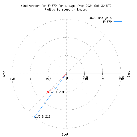 Wind vector chart