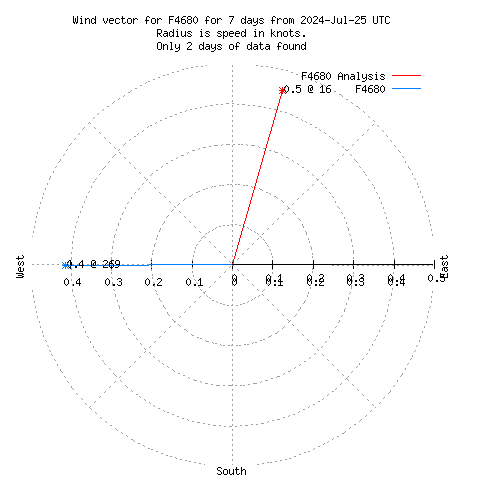 Wind vector chart for last 7 days