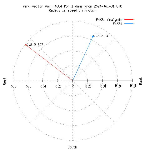 Wind vector chart