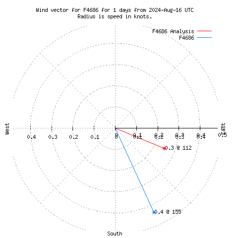 Wind vector chart