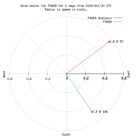 Wind vector chart