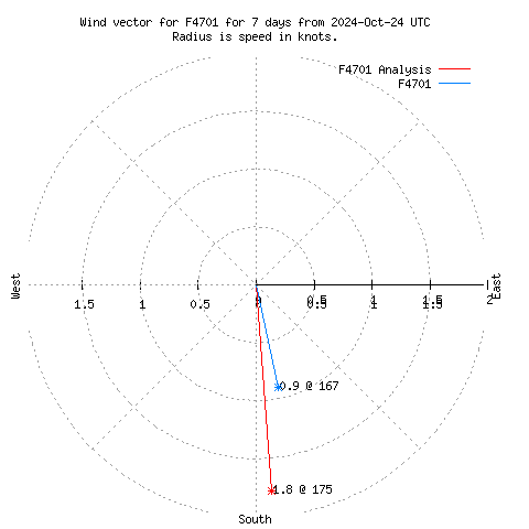 Wind vector chart for last 7 days