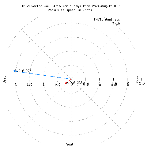 Wind vector chart