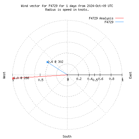 Wind vector chart