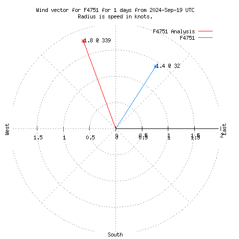 Wind vector chart