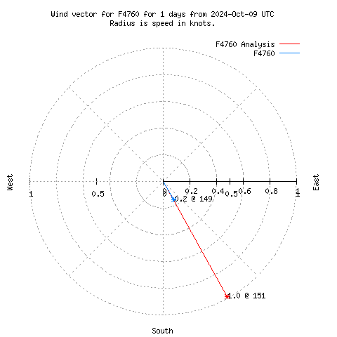 Wind vector chart