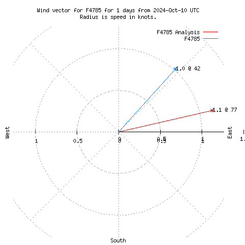 Wind vector chart